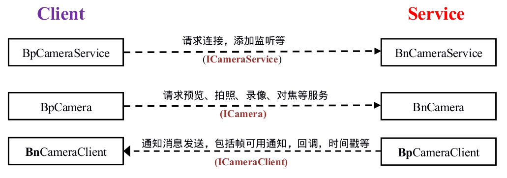camera client and service