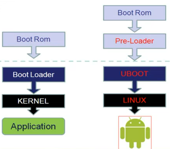Linux和Android启动流程差别